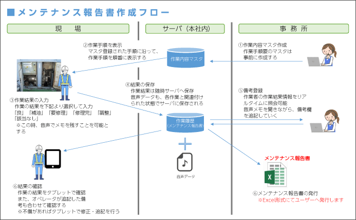 メンテナンス報告書作成フロー